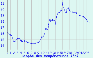 Courbe de tempratures pour Trappes (78)
