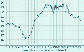 Courbe de l'humidex pour Le Talut - Belle-Ile (56)