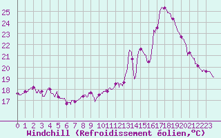 Courbe du refroidissement olien pour Ste (34)