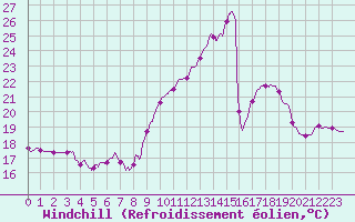Courbe du refroidissement olien pour Lyon - Saint-Exupry (69)