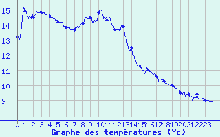Courbe de tempratures pour Kruth (68)