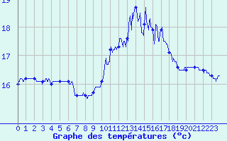 Courbe de tempratures pour Lanvoc (29)