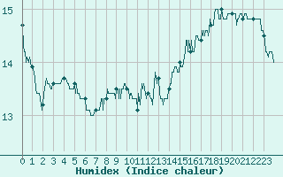 Courbe de l'humidex pour Aubenas - Lanas (07)
