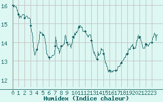 Courbe de l'humidex pour Saint-Nazaire (44)