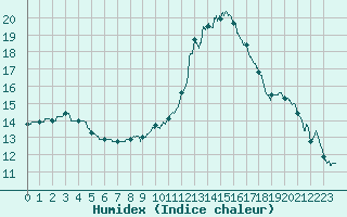 Courbe de l'humidex pour Montlimar (26)