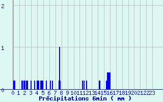 Diagramme des prcipitations pour Arbois (39)