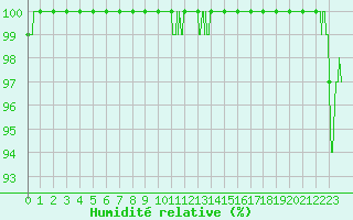 Courbe de l'humidit relative pour Langres (52) 