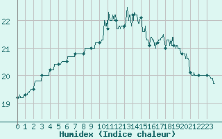 Courbe de l'humidex pour Ploudalmezeau (29)