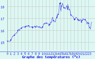 Courbe de tempratures pour Cap Gris-Nez (62)