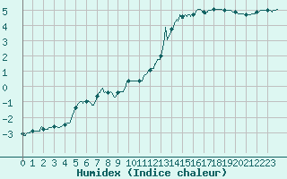 Courbe de l'humidex pour Langres (52) 