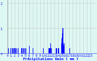 Diagramme des prcipitations pour Le Fied (39)