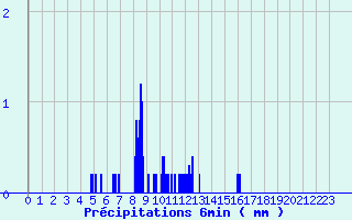 Diagramme des prcipitations pour Coulouvray-Boisbentre (50)