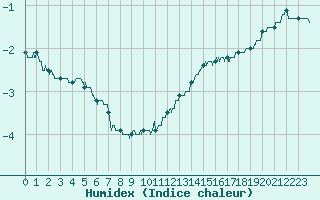 Courbe de l'humidex pour Le Bourget (93)