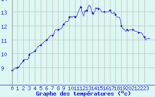 Courbe de tempratures pour Ploumanac