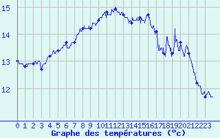 Courbe de tempratures pour Landivisiau (29)