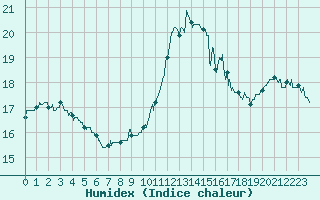 Courbe de l'humidex pour Boulogne (62)