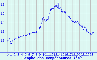 Courbe de tempratures pour Solenzara - Base arienne (2B)