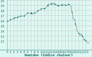 Courbe de l'humidex pour Le Talut - Belle-Ile (56)