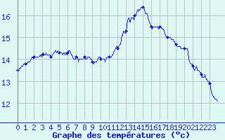 Courbe de tempratures pour Millau - Soulobres (12)