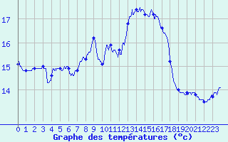 Courbe de tempratures pour Figari (2A)