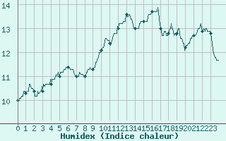 Courbe de l'humidex pour Lorient (56)