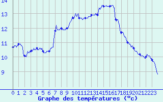 Courbe de tempratures pour Cap Ferret (33)