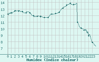 Courbe de l'humidex pour Laval (53)