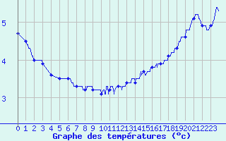 Courbe de tempratures pour Grenoble/St-Etienne-St-Geoirs (38)