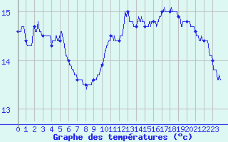 Courbe de tempratures pour Colmar (68)