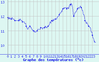 Courbe de tempratures pour Saint Maurice (54)
