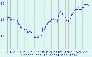 Courbe de tempratures pour Angers-Marc (49)