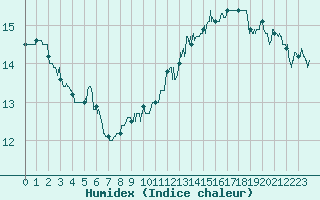 Courbe de l'humidex pour Clermont-Ferrand (63)