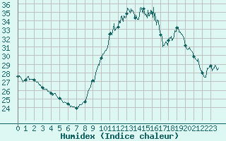 Courbe de l'humidex pour Ile de Groix (56)