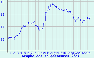 Courbe de tempratures pour Montlimar (26)