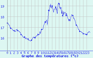 Courbe de tempratures pour Cap de la Hve (76)