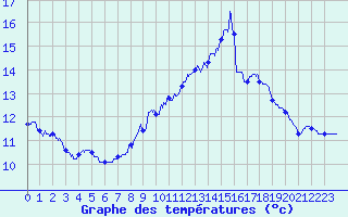Courbe de tempratures pour Frotey-ls-Vesoul (70)