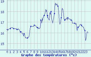 Courbe de tempratures pour Cap de la Hve (76)