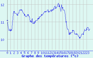 Courbe de tempratures pour Pointe de Chassiron (17)