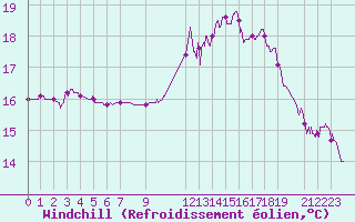 Courbe du refroidissement olien pour Evreux (27)