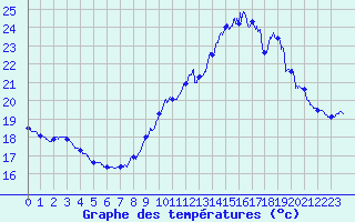Courbe de tempratures pour Pointe de Chassiron (17)
