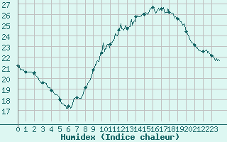 Courbe de l'humidex pour Leucate (11)