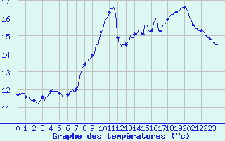 Courbe de tempratures pour Lacanau (33)