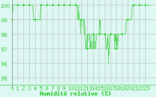 Courbe de l'humidit relative pour Formigures (66)