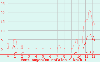 Courbe de la force du vent pour Saint-Sulpice-le-Guretois (23)