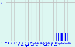 Diagramme des prcipitations pour Saint-Loup-sur-Aujon (52)