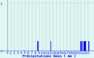 Diagramme des prcipitations pour Haguenau (67)