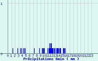 Diagramme des prcipitations pour Bessans-Clim (73)