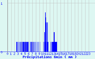Diagramme des prcipitations pour Villardebelle (11)