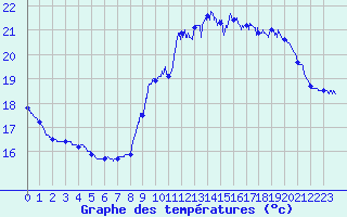 Courbe de tempratures pour Ile de Groix (56)