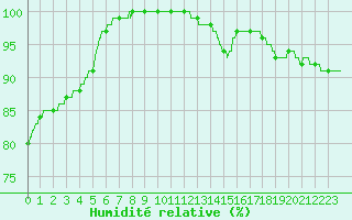 Courbe de l'humidit relative pour Orly (91)